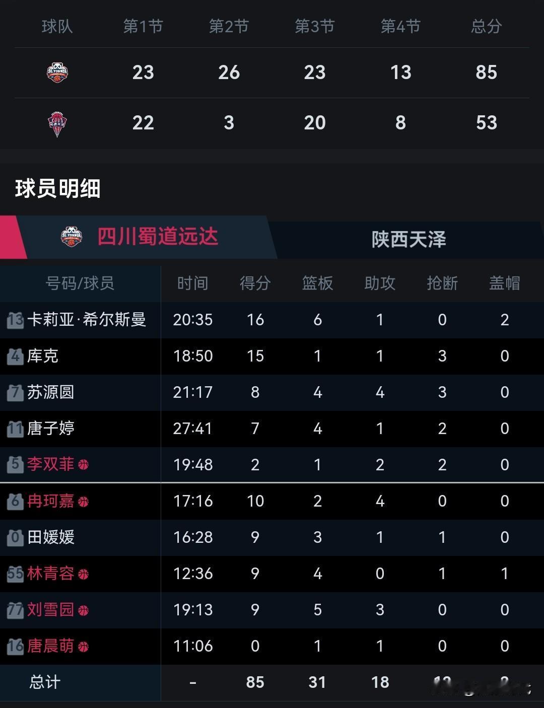 四川女篮85-53陕西女篮
四川后卫线算是潜力股