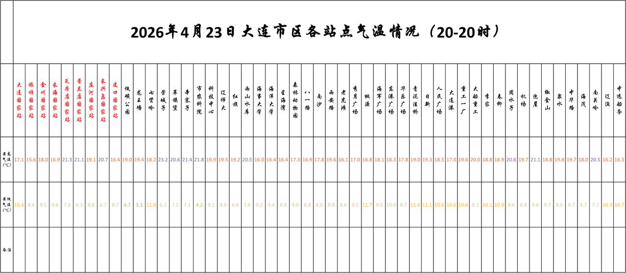 实况：
晚间20：10市区天气晴，气温13.2度，相对湿度17%，吹偏南风，目前