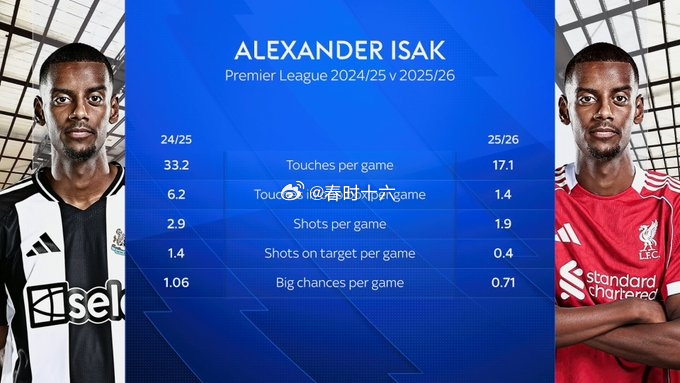 得不到支持？伊萨克利物浦时期对比纽卡，触球、射门等数据均下降 12月06日讯 据