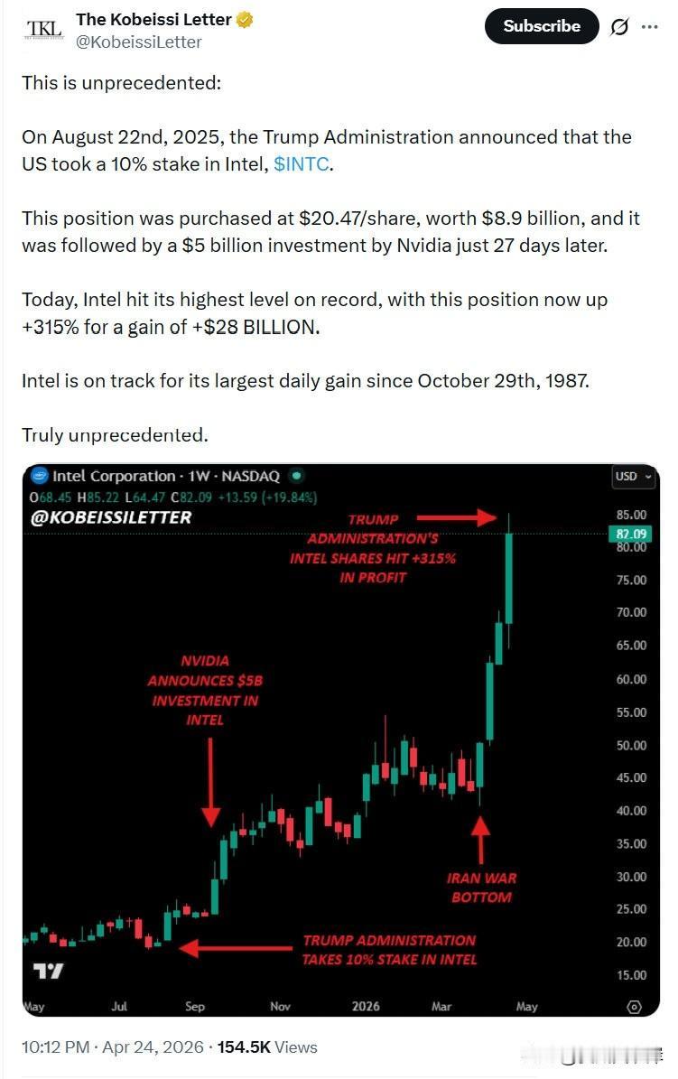 这是前所未有的：
 
2025年8月22日，川普政府宣布美国收购了英特尔（$IN