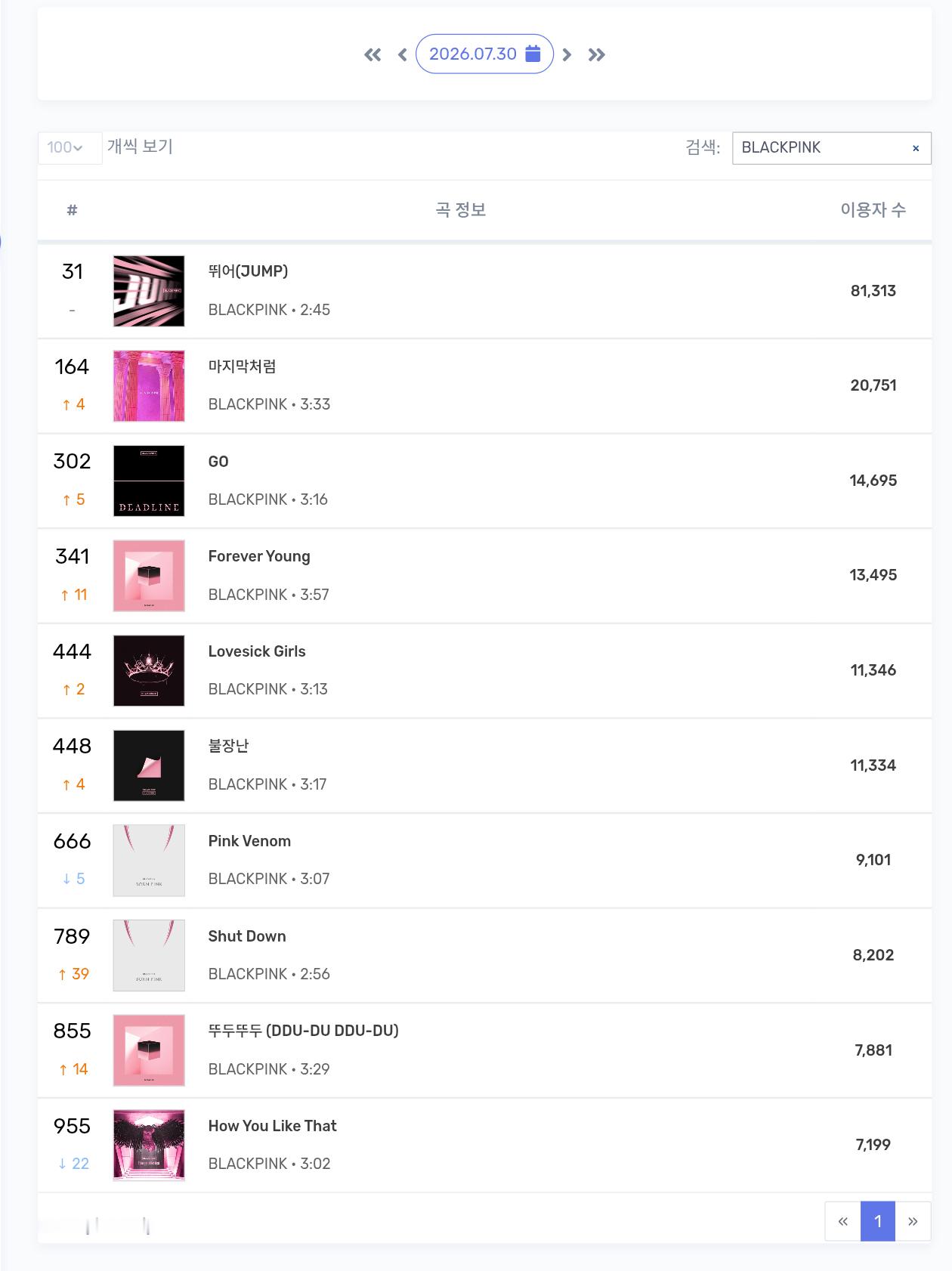 BLACKPINK 7/30 Melon Top1000在榜：麻吉收听重回2万G
