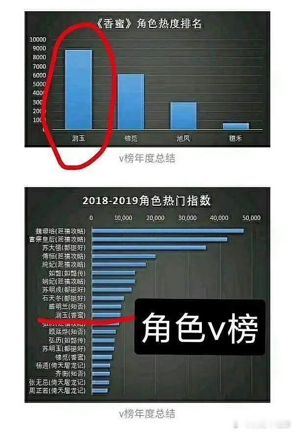 香蜜体感男主男二是男二比较火吧，18年的百指也是罗云熙的润玉高，邓伦不都殉了怎么