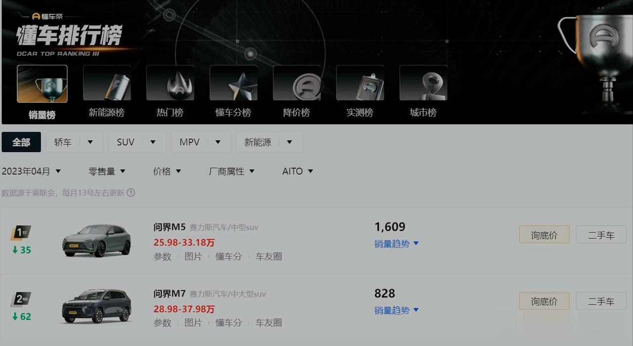 看了看懂车帝的销量统计，问界这销量怎么没体现出来遥遥领先的特质呢？
我记得余总当