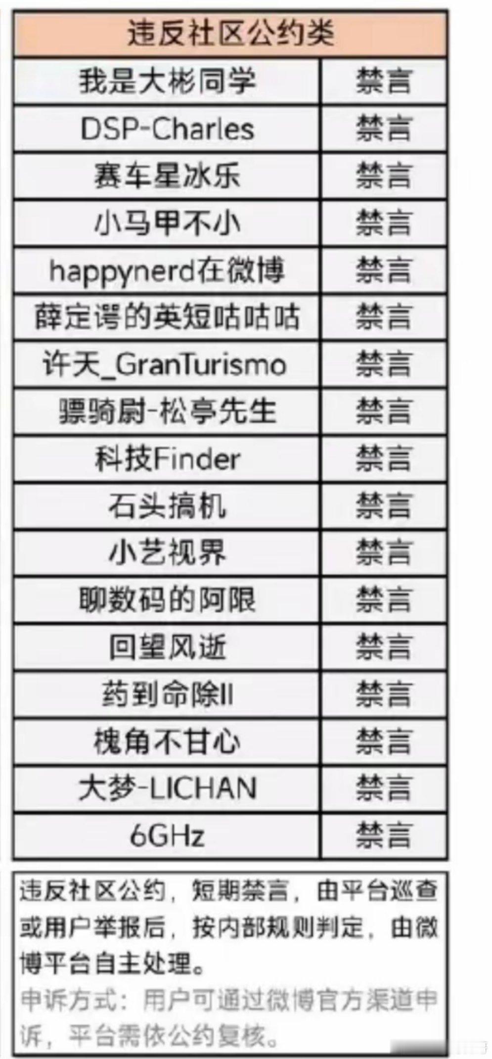 最近被禁言的一些博主，看下还有遗漏的吗？大概数了下，一共17个。好像还有几个漏网