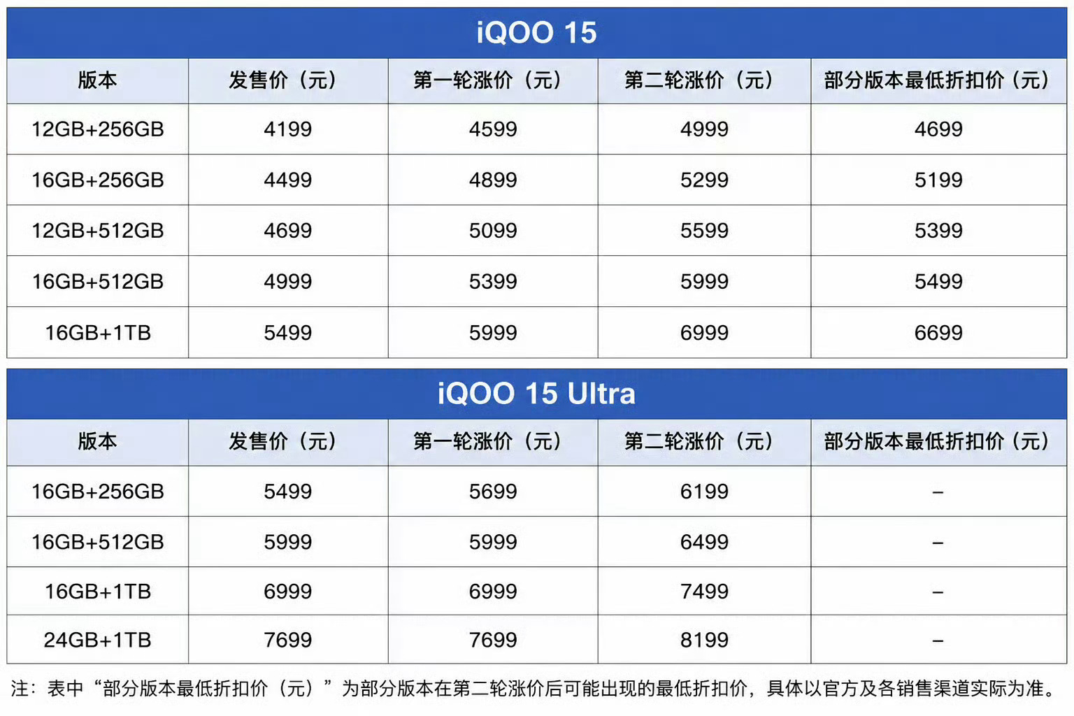 iQOO15系列再次涨价，标准版现价4999元起，Ultra现价6199元起。突