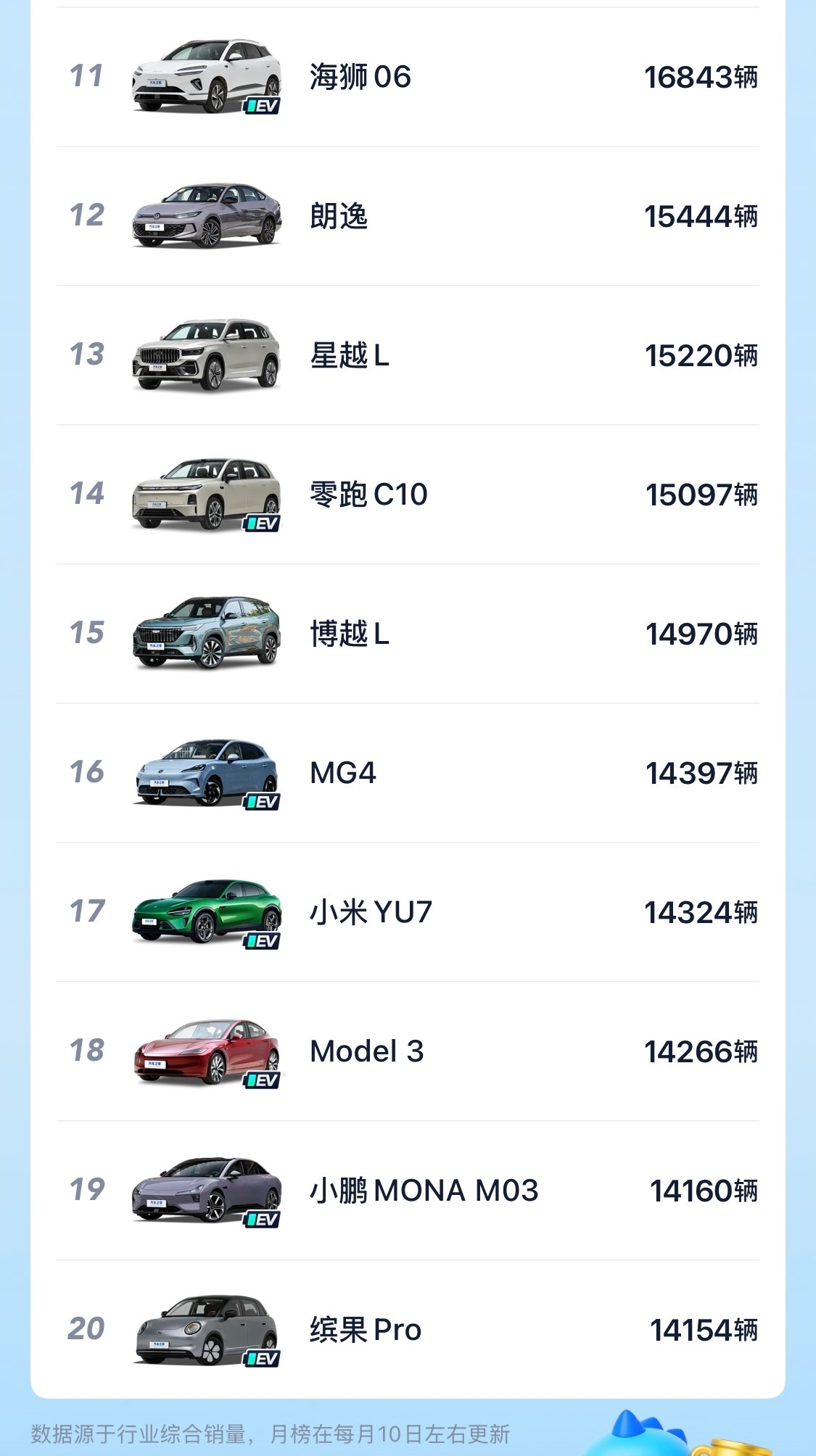 当大家在讨论6月汽车车型销量榜前20名省4个燃油车时，我发现插混+增程进前20的
