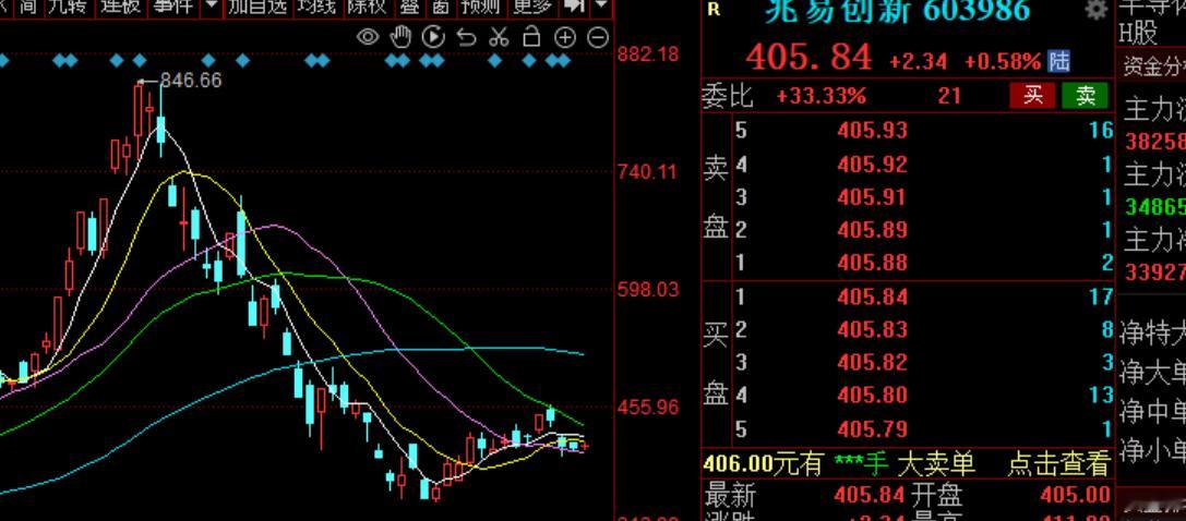 上限750元/股！兆易创新即将启动大额回购.今年很多高位追高热点股的投资者，在7