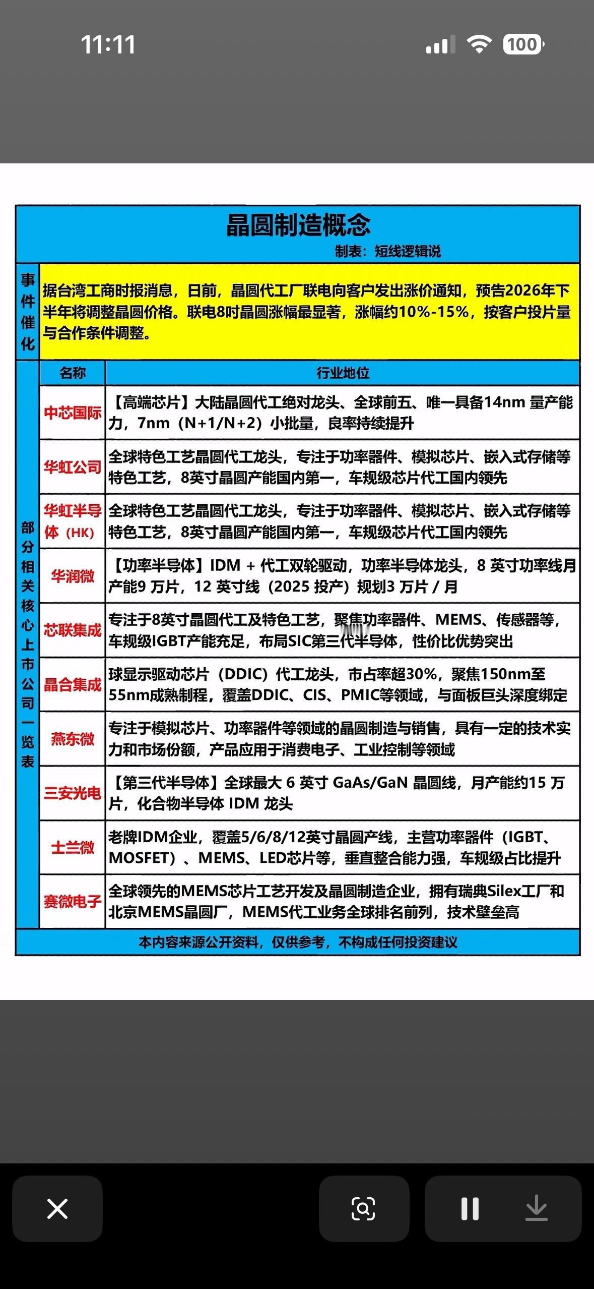 晶园制造概念核心股梳理

最近晶园制造概念挺火，来给大家梳理下核心股。中芯国际是