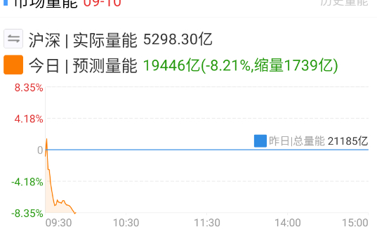 科技大票都要潮了，量都出不来？ ​​​