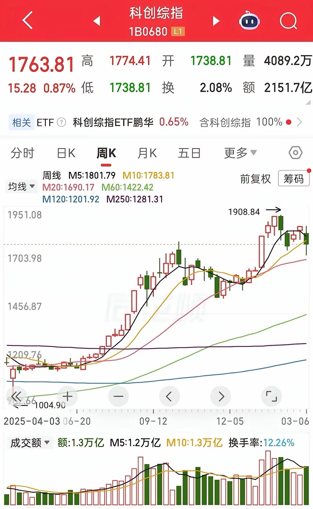 20260307周六1、本周各大指数收放量小阴线，下周谨防回踩，参考12月初的调