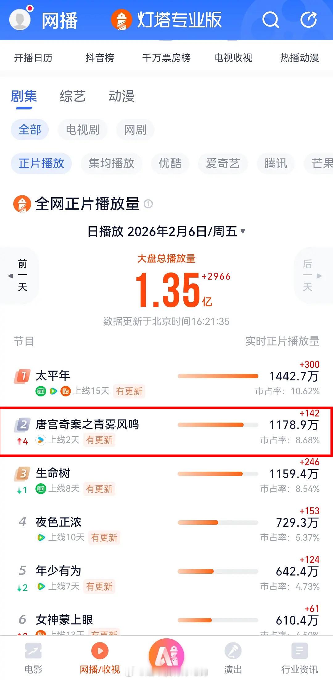 白鹿唐宫奇案灯塔来到第二了 唐宫奇案4集9个反转