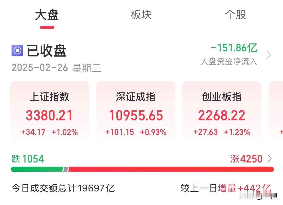 2.26日两市成交额再创新高，近2万亿，尾盘券商偷袭，中金，银河涨停。有点要向上