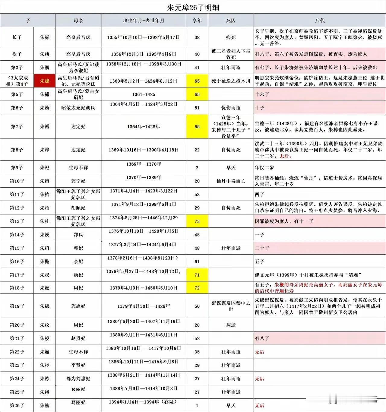 朱元璋26个儿子结局一览表～～～