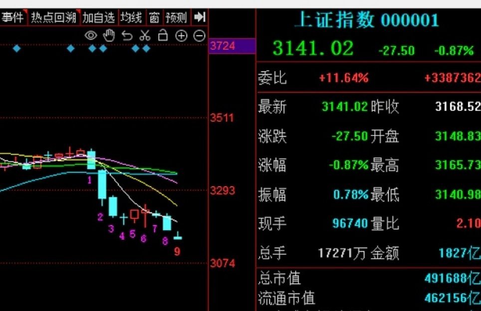 今天开盘市场就比较弱，这会稍微好了一点。如果，没有日线级别的低9出现，那就算破位