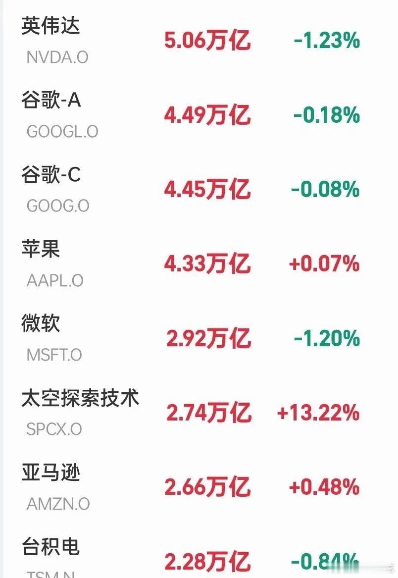 又燃爆了！SpaceX深夜暴涨超13%，马斯克身价直冲1.3万亿美元，太空探索技