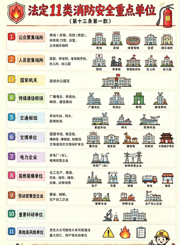 法定消防11类消防安全重点单位