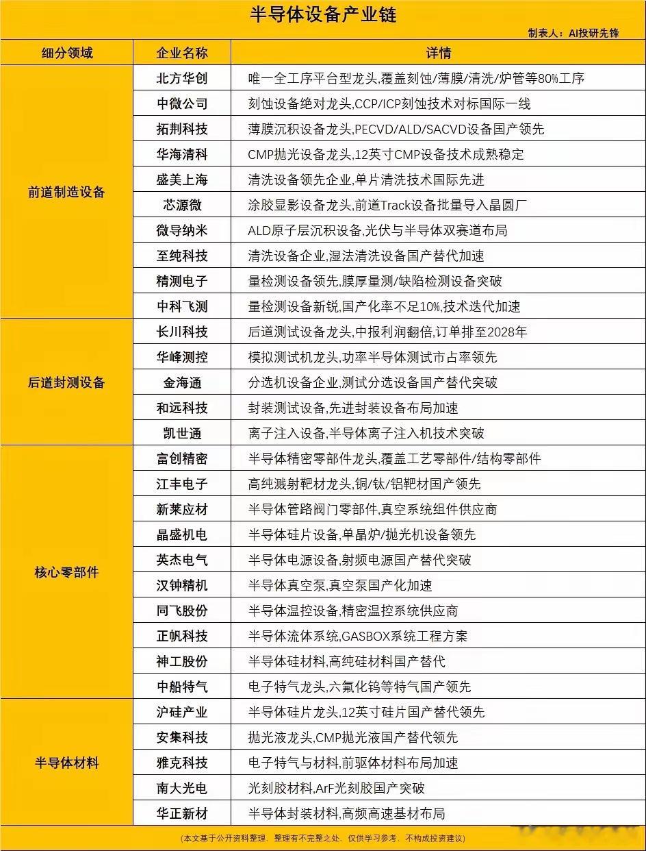 半导体设备大爆发！锁定1070亿订单，业绩直接吃到2028年6月24日消息，国内