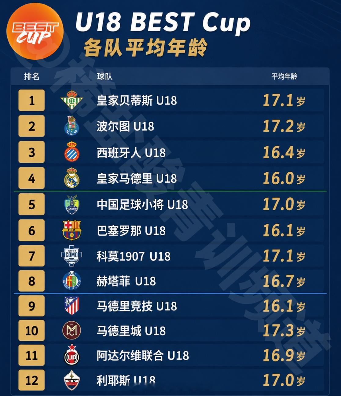 西班牙U18 BEST杯 各队平均年龄数据（排名依据实时积分榜｜数据源自sofa