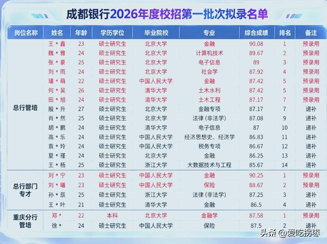 2026年成都银行总部校招录取太恐怖了！北大、清华和人大直接包揽，连浙大都只有递