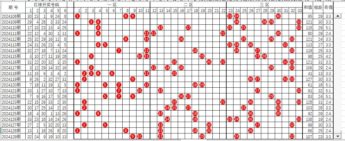 双色球截止2024129期红球走势图