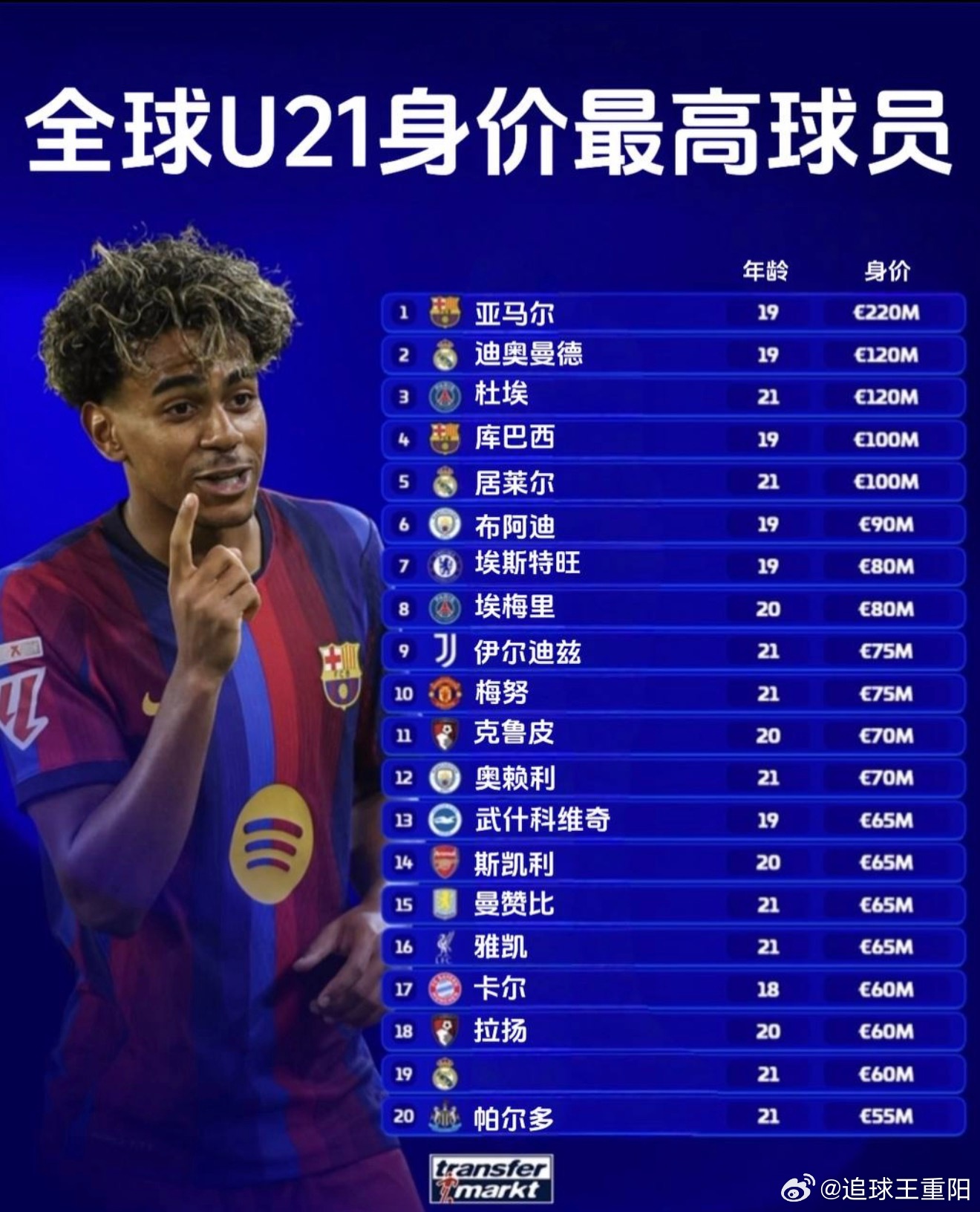 世界U21球员身价TOP20德转最新榜单世界U21球员身价TOP201.亚马尔（