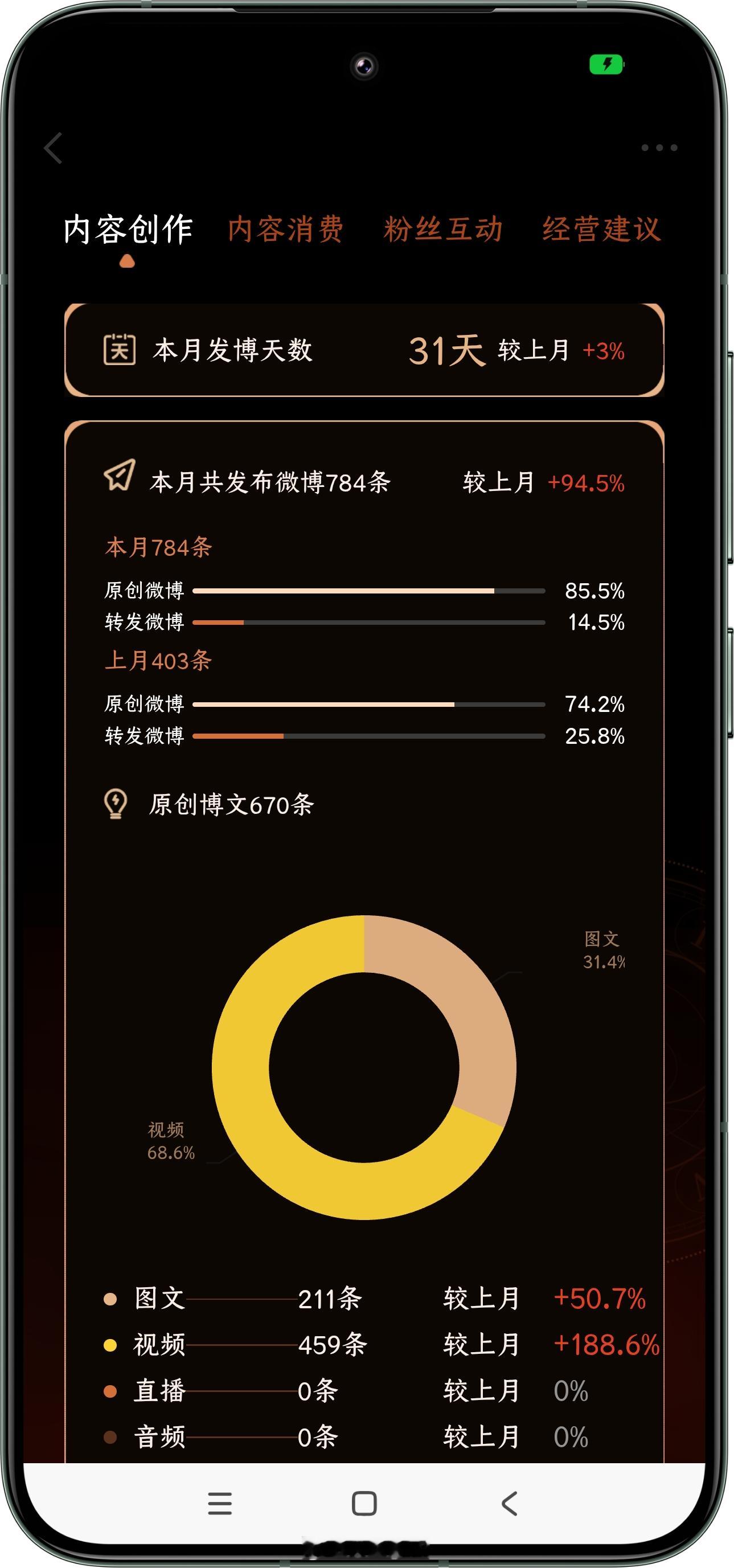 我的经营月报 3月累计阅读量突破746.8万，播放量达157.9万次，互动量75