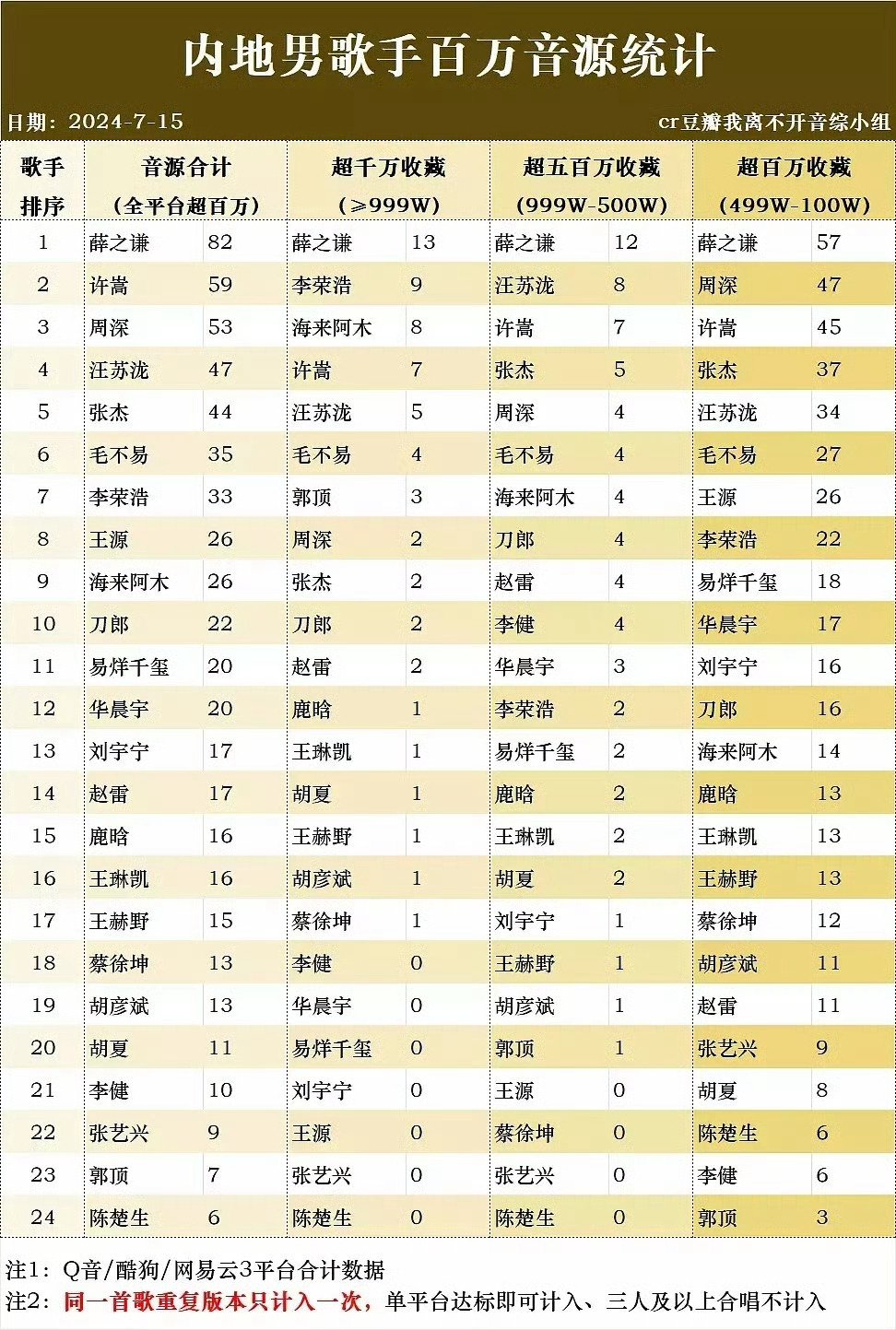 内娱明星歌曲传唱度排行 ​​​