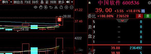 今天 先拿下一个涨停 #A股[超话]# ​​​