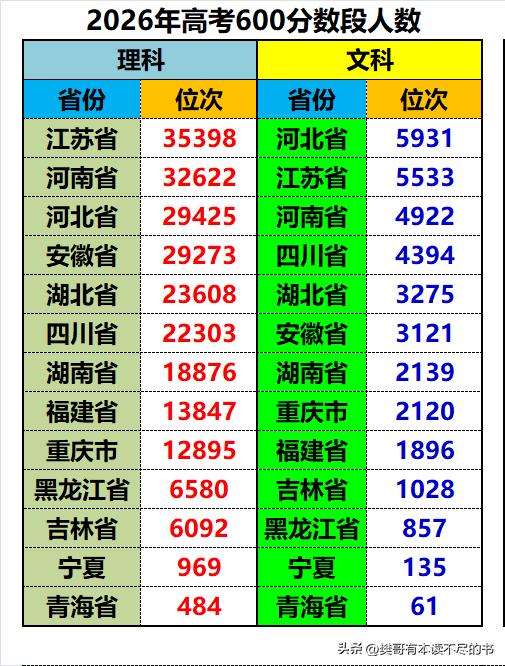 2026年各省高考600分人数：
❶对比全国13省份一分一段表，物理类600分江