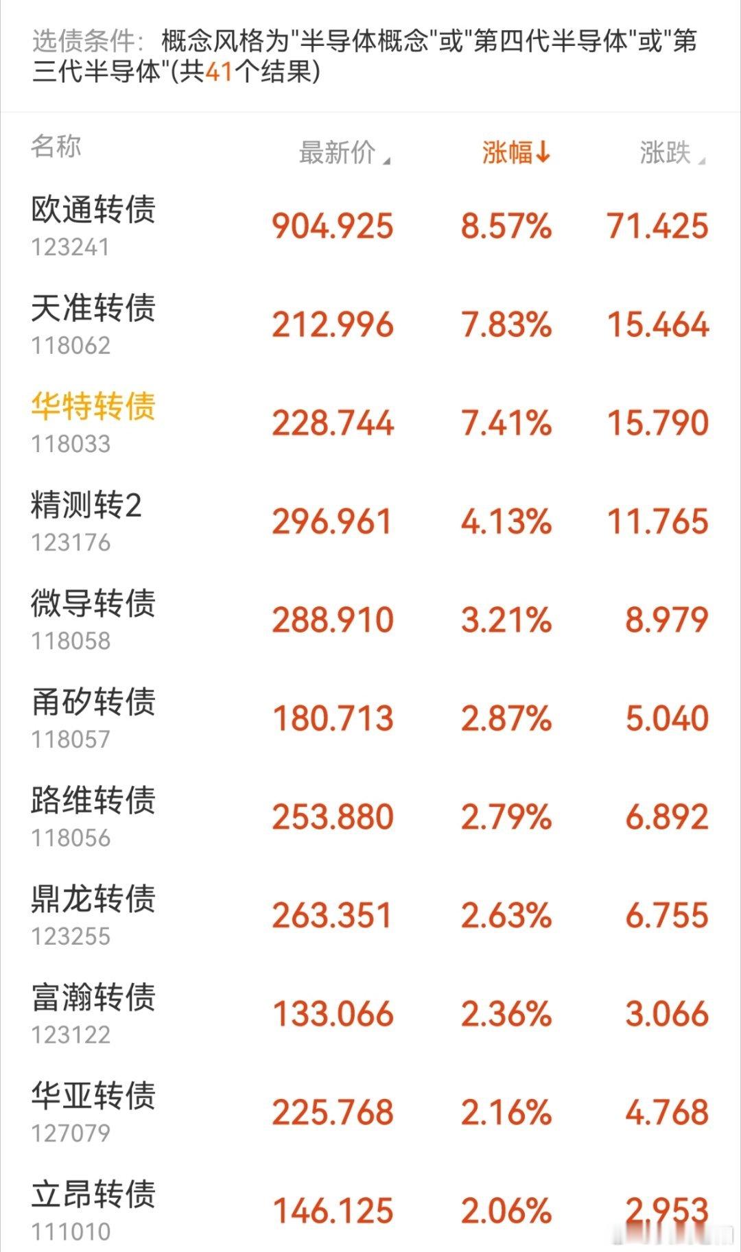 今天的最强板块，半导体，没有之一…… 