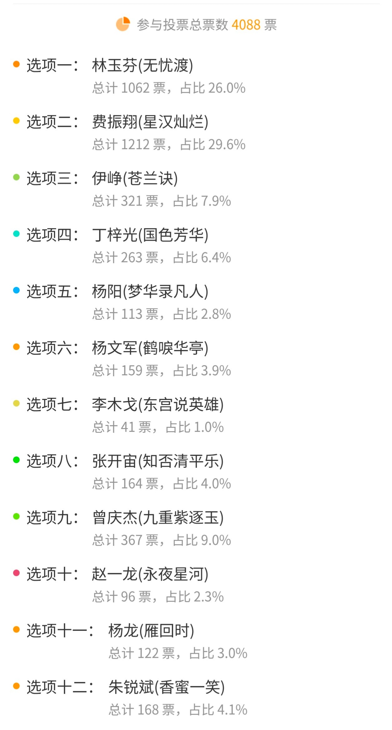 投来投去前三不变，费振翔第一林玉芬第二不算意外，票数断层了至于清洁上次就是排第三