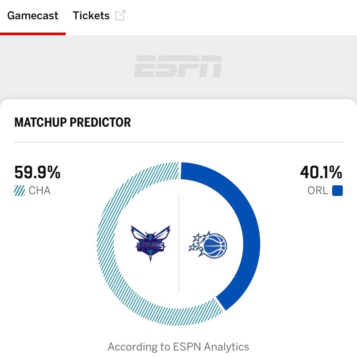 ESPN开出的赢球概率，黄蜂近6成，这么看好黄蜂吗？我咋不相信魔术能在主场输球呢