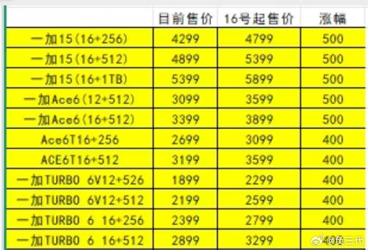 受到内存等零部件成本上涨，OPPO今日官宣从3月16日起对部分在售机型调价，涉及