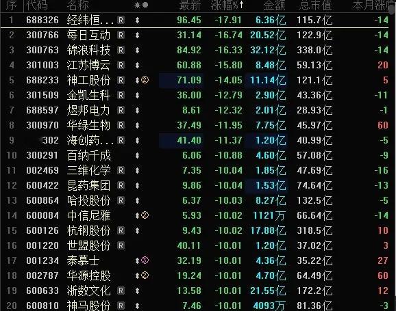 今天A股跌幅榜跌停股数量骤增，超40家跌停跌超10%，跌幅榜清一色一季报业绩地雷