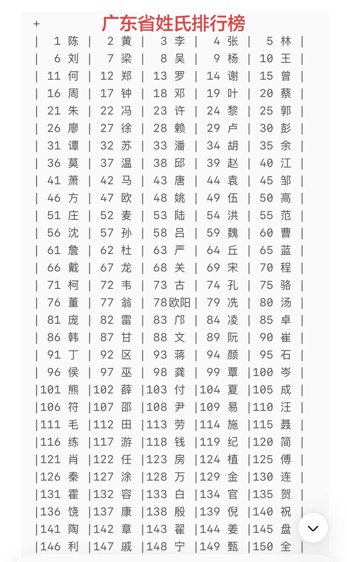 广东省姓氏排行榜。