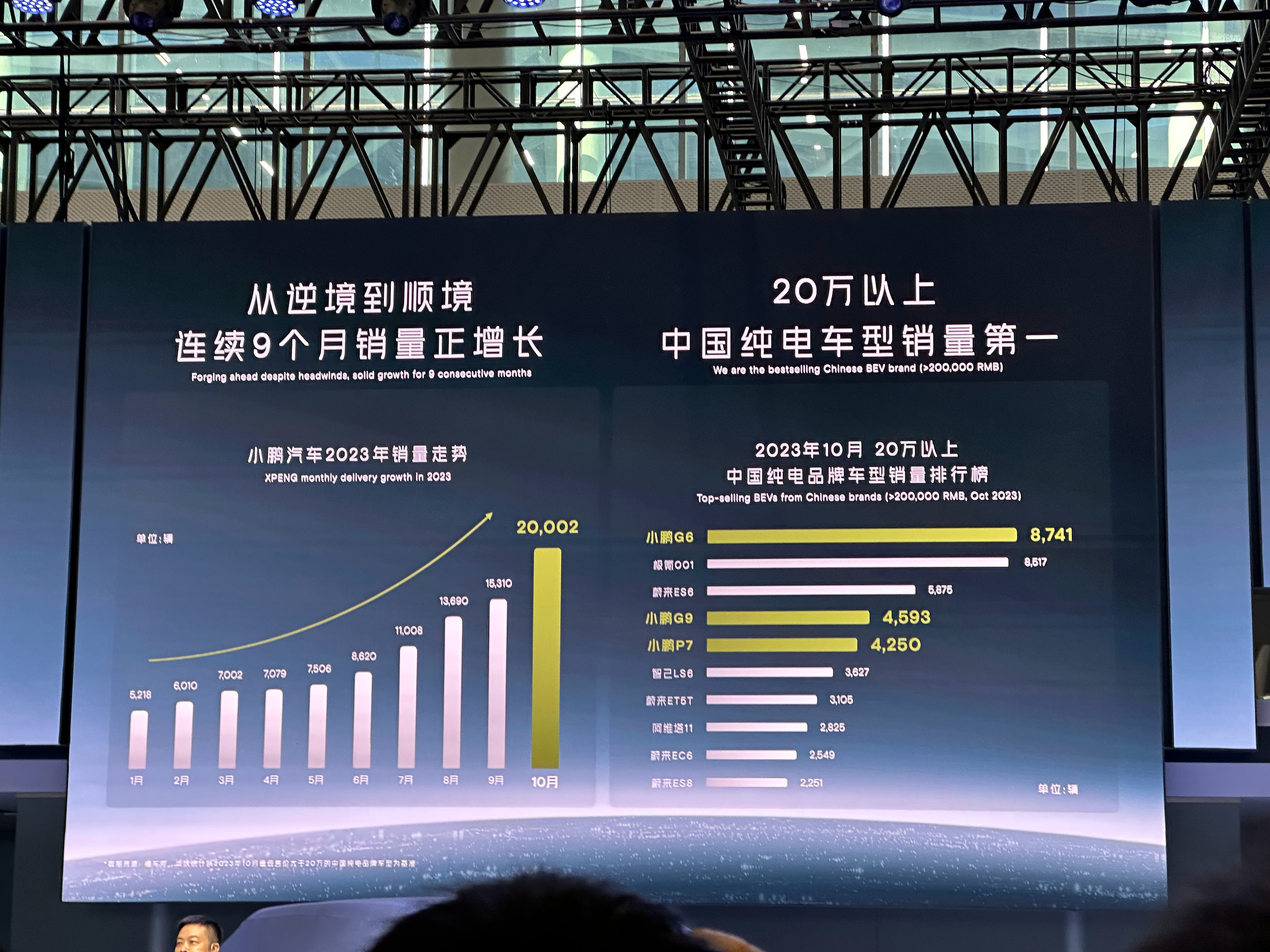 小鹏G6 十月份20w纯电销量第一！现场谁来了#广州车展潮这看# [思考] ​​