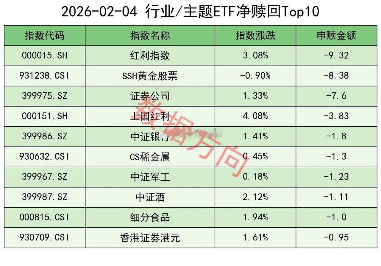 上交所ETF被小幅净赎回2月4日星期三，大盘全天震荡加剧，冲高回落后再度上行，煤