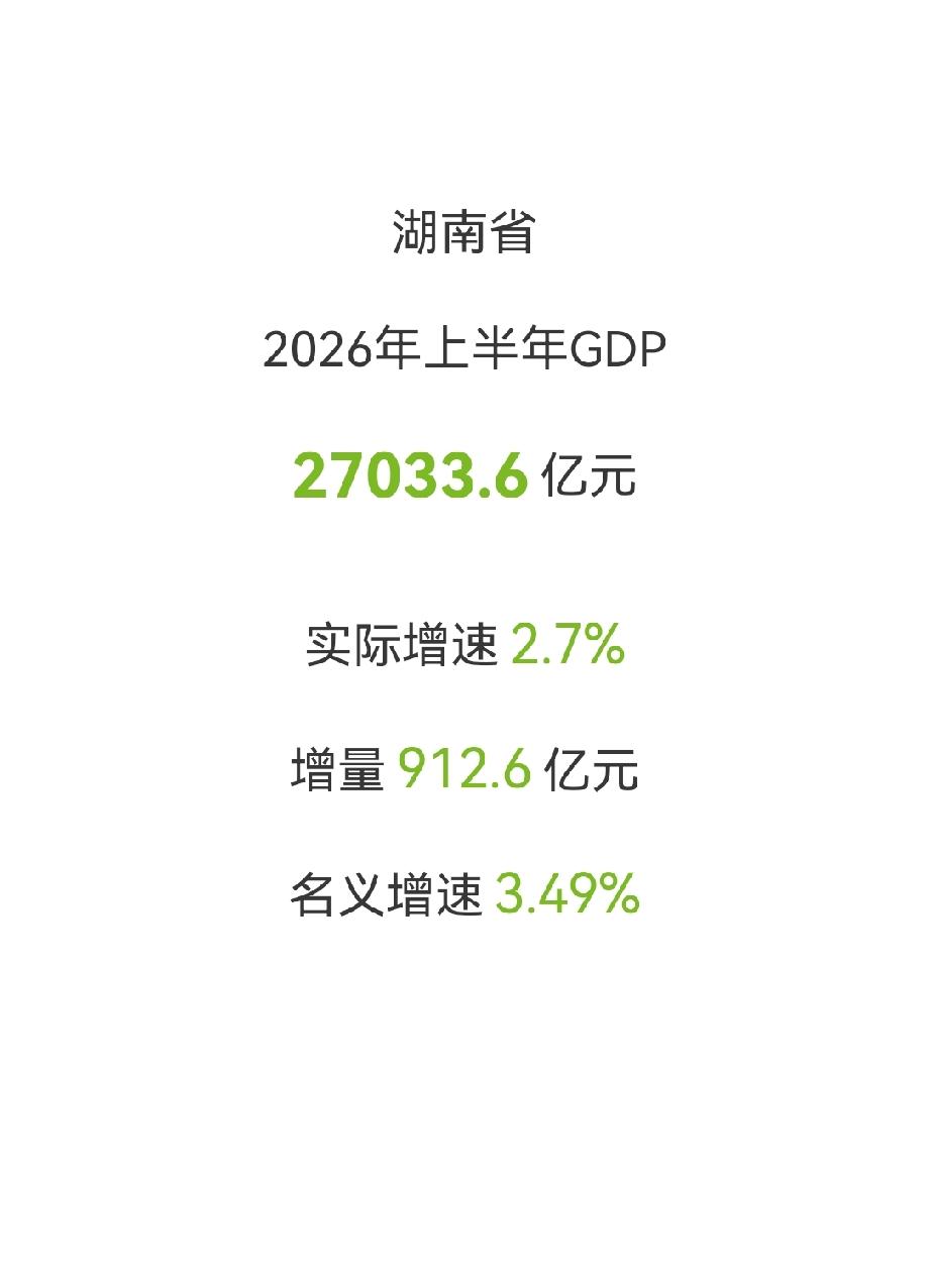 湖南省
2026上半年GDP
总量 27033.6亿元 
实际增速 2.7% 