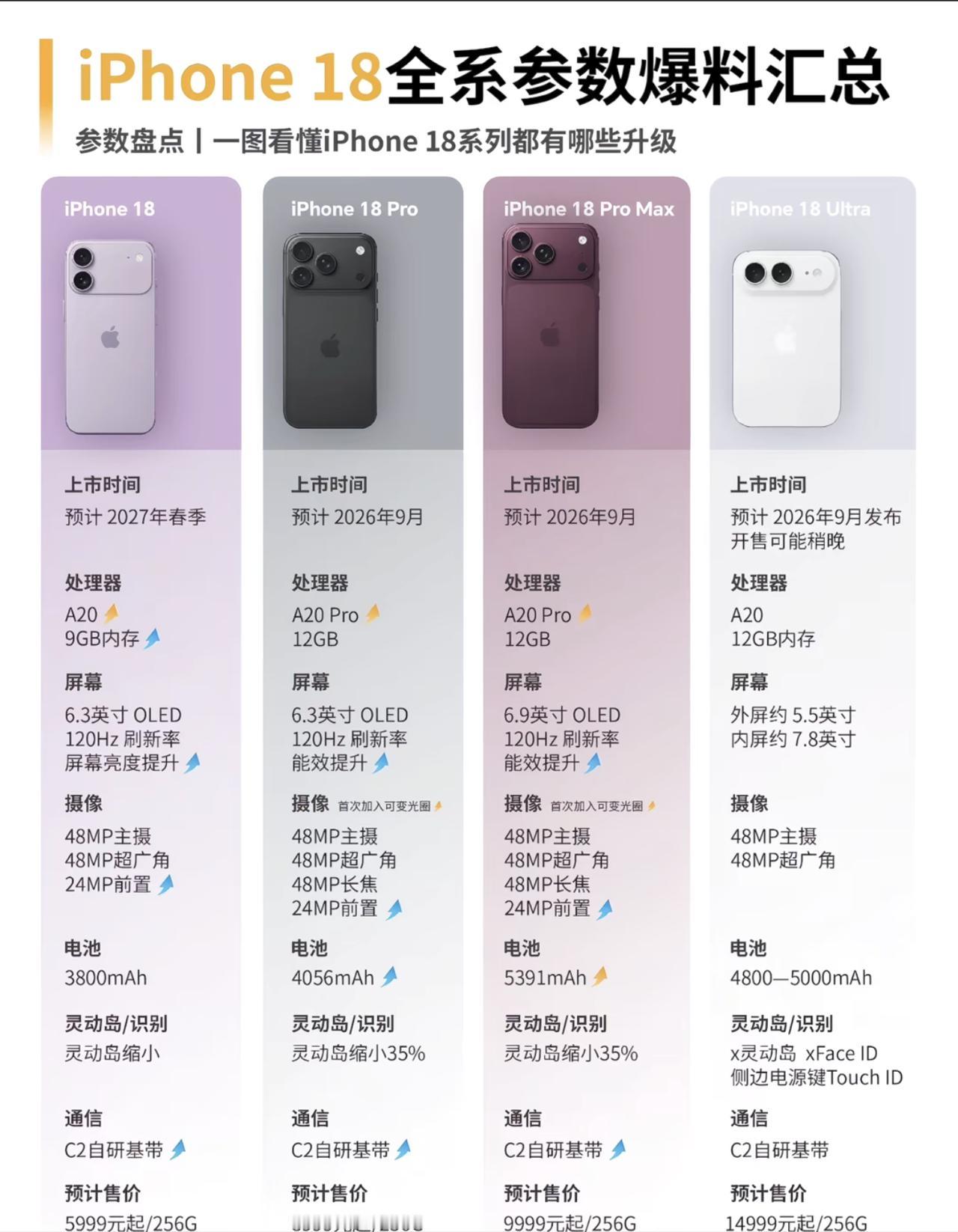 iPhone 18全系爆料来了

1️⃣ iPhone 18 / 18 Pro：