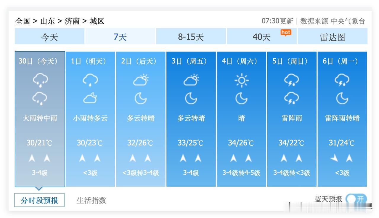 怕热的北方人，怕热的济南市，6月30日到7月11日，可能每天都要开空调啦！6月3