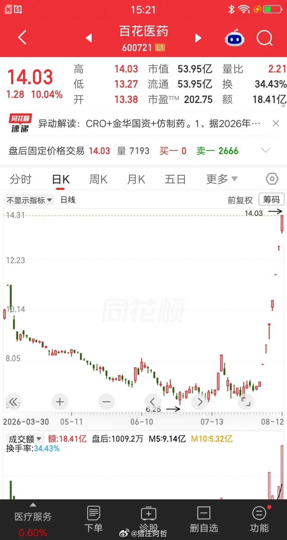 一位股民胆子太肥了，第二个涨停板买入2万，第三个涨停板买入2万，第四个涨停板买入