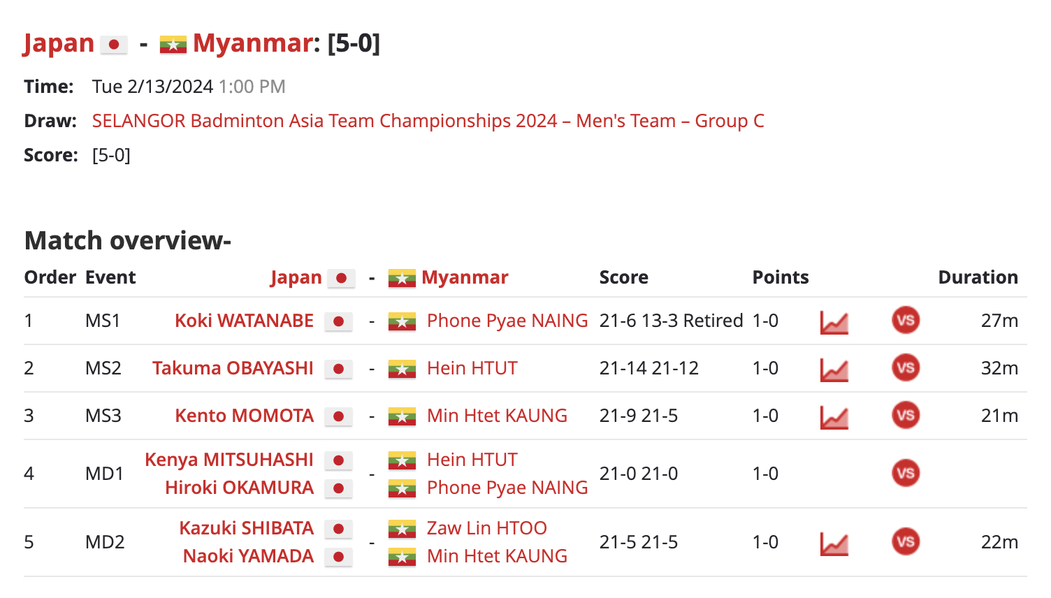 日本 5-0 缅甸印尼 5-0 沙特#2024亚洲羽毛球团体锦标赛# ​​​