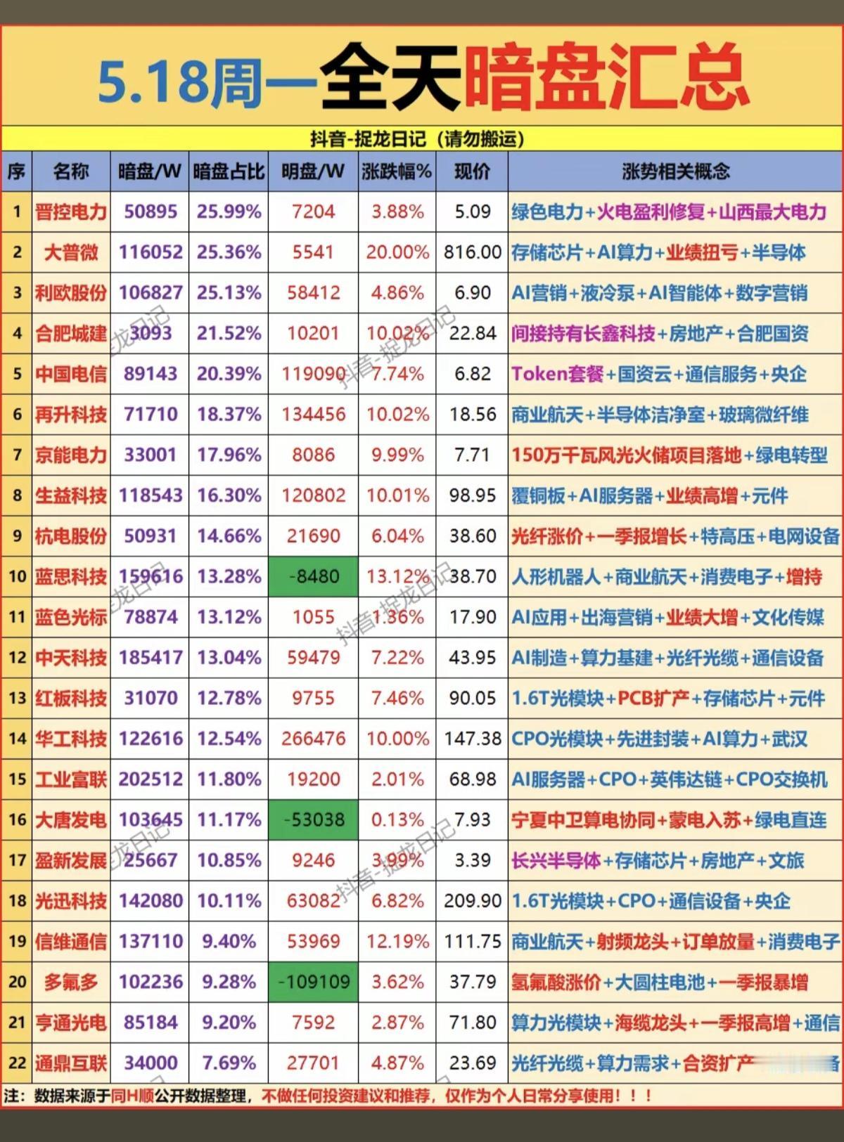 5.18周一  主力资金偷偷买了啥股？暗盘数据TOP20！

1.存储芯片
2.