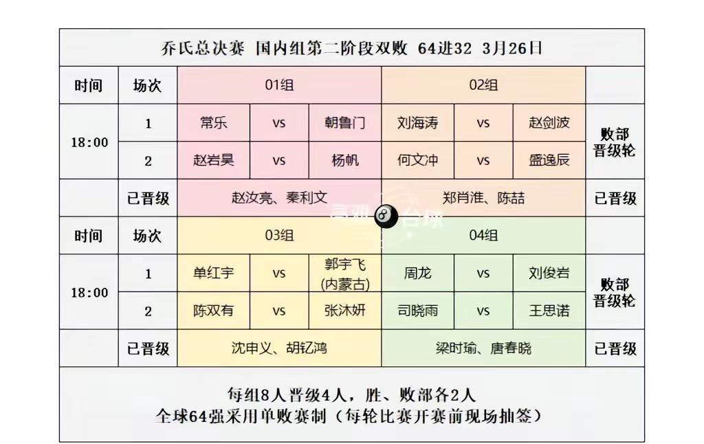 乔氏大师赛总决赛国内组64进32晋级轮。晚上6点败部晋级轮，最后的席位，归谁？！