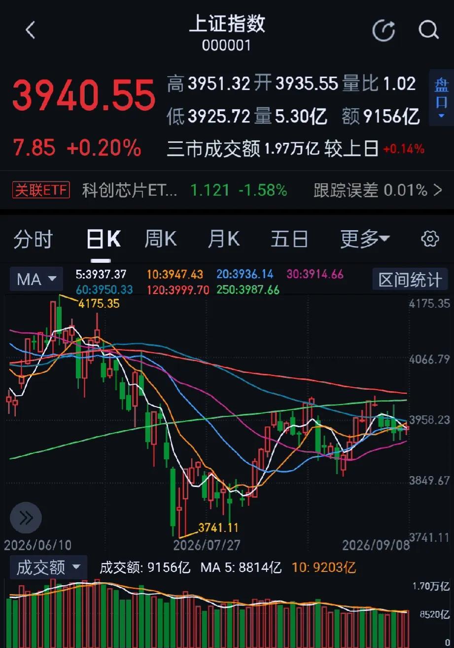 今日大A全天震荡分化，三大指数涨跌互现，全市上涨个股超3400只，两市涨跌中位数