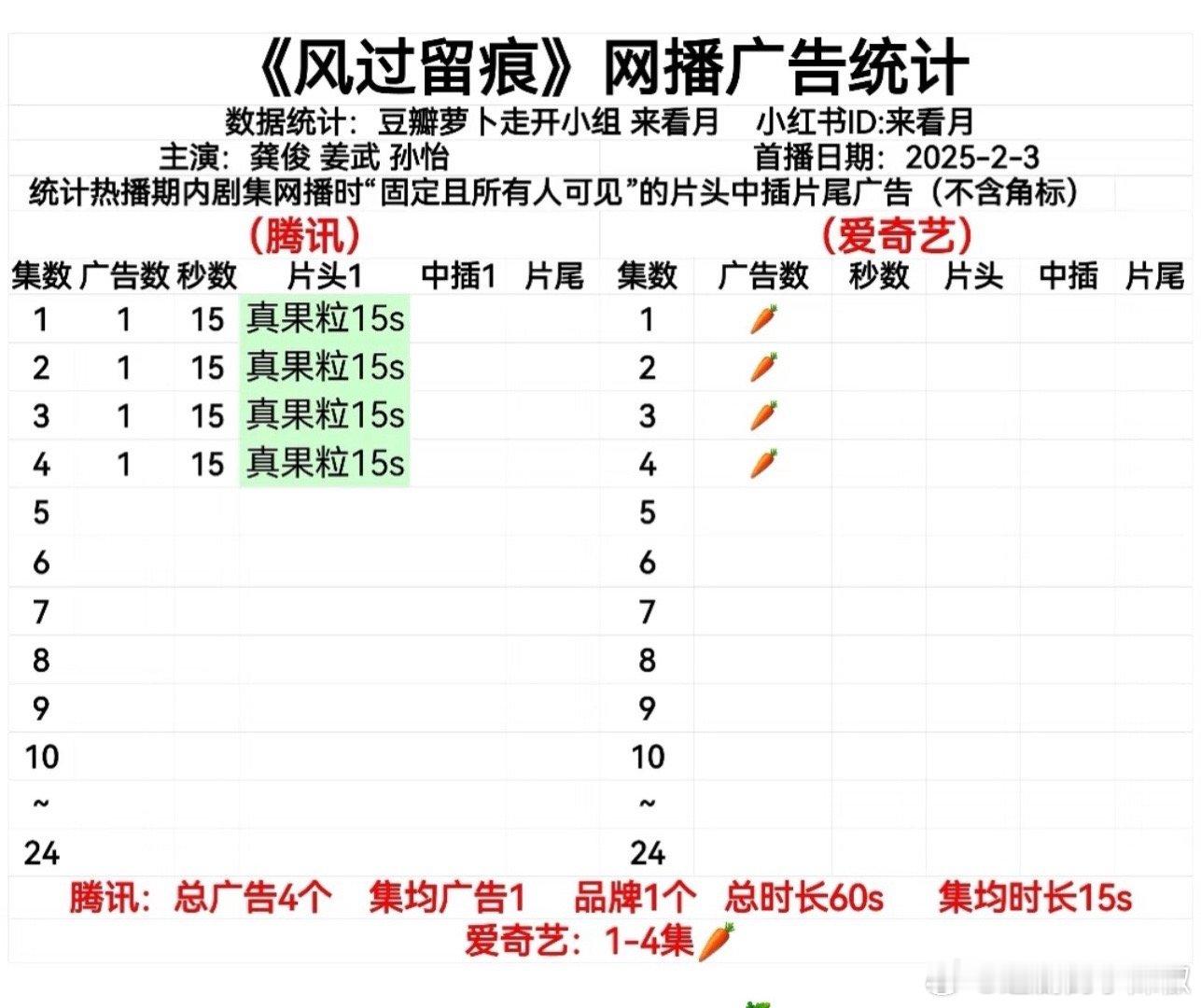 龚俊《风过留痕》开播了，🐧有1广 
