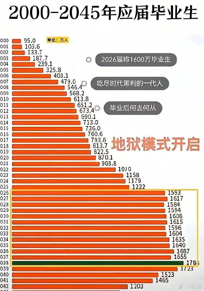 未来18年，中国的每年大学毕业生不低于1000万；未来15年，不会低于1,500