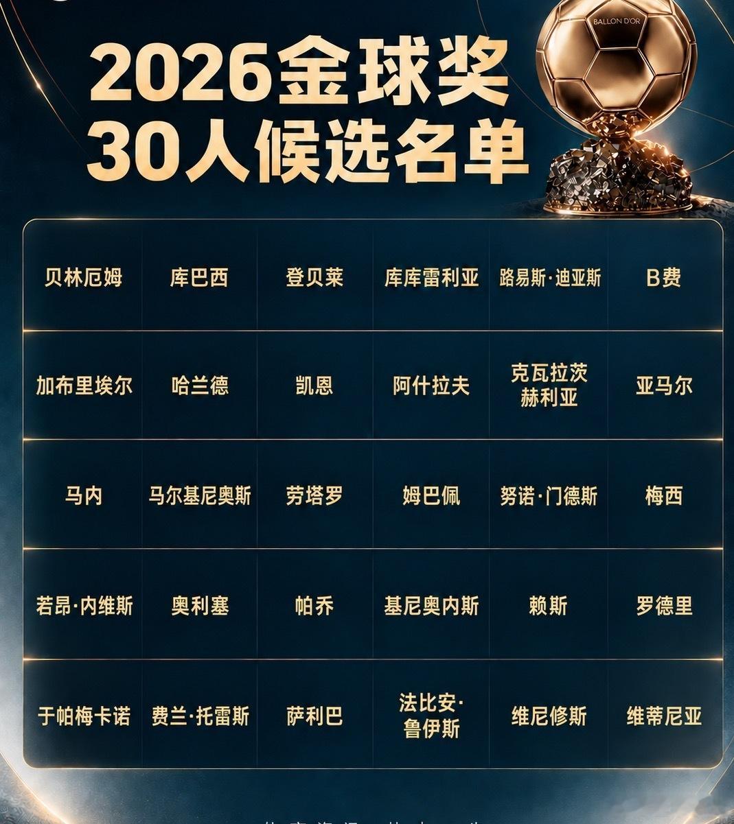 2选1？金球夺冠概率：凯恩49%，亚马尔44%，梅西3%超姆巴佩升第三。哈里凯恩