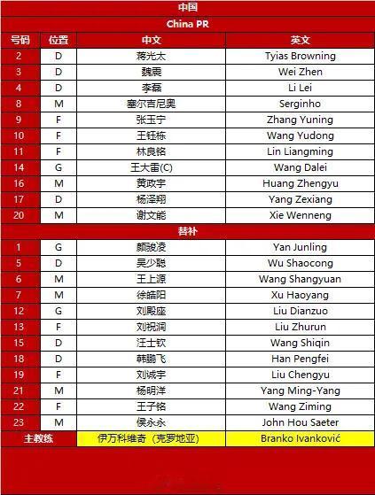 国足vs巴林首发出炉： 调整6人，张玉宁单前锋，黄政宇、谢文能双后腰，林良铭，王