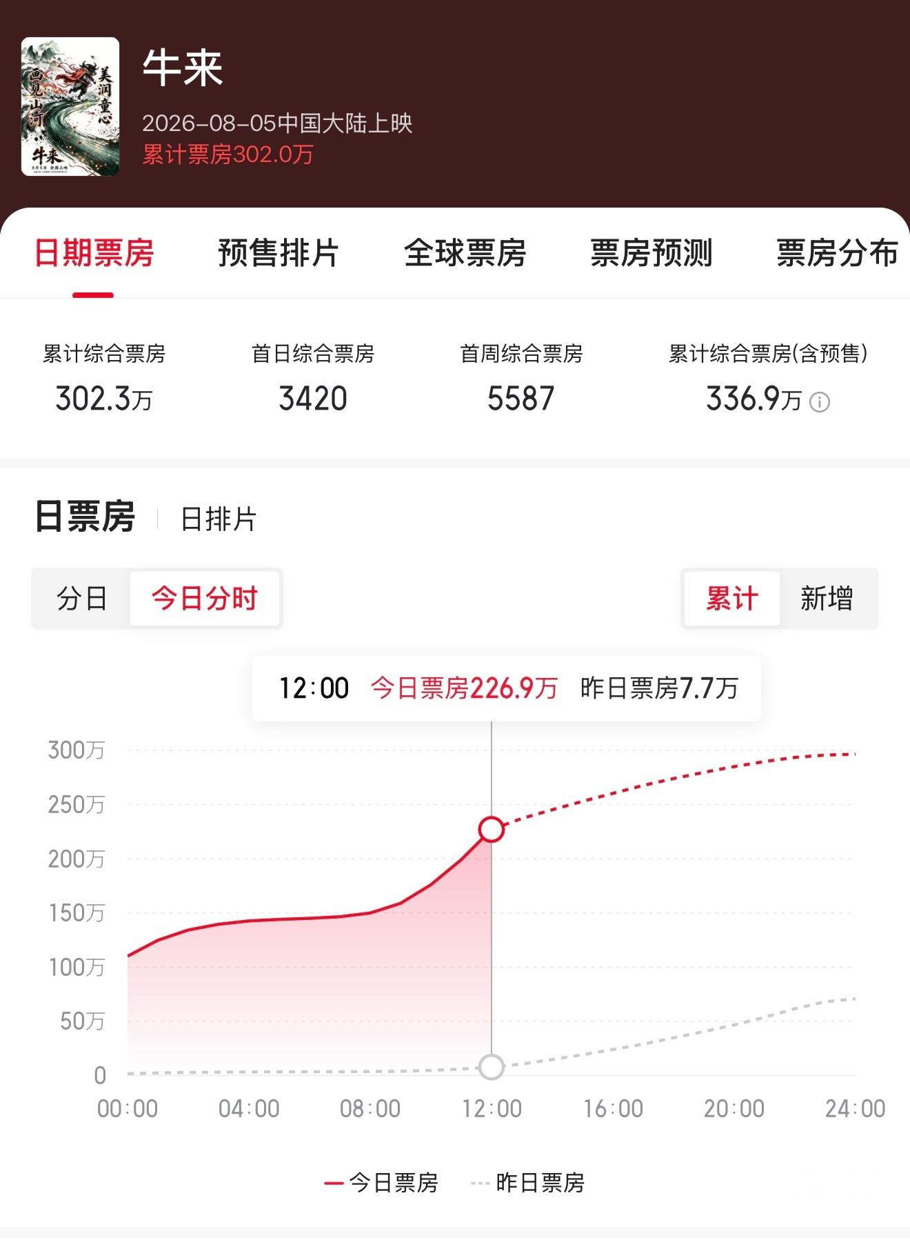 《牛来》票房突破300万，行业里认真做电影，做动画的绷不住了吧。 